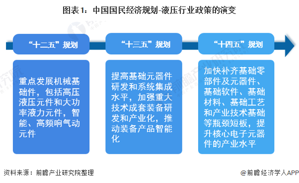 重磅！2021年中国及31省市液压行业政策汇总及解读（全）“十四五”着力推动液压行业自主研发能力(图1)