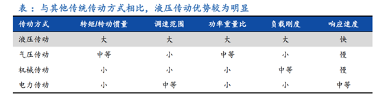 搭乘机械行业起飞快车液压行业进口替代加速（名单）(图1)