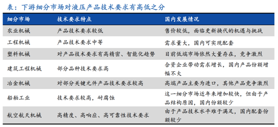 搭乘机械行业起飞快车液压行业进口替代加速（名单）(图2)