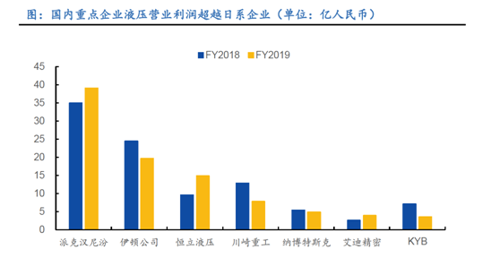 搭乘机械行业起飞快车液压行业进口替代加速（名单）(图6)