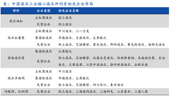 搭乘机械行业起飞快车液压行业进口替代加速（名单）(图8)