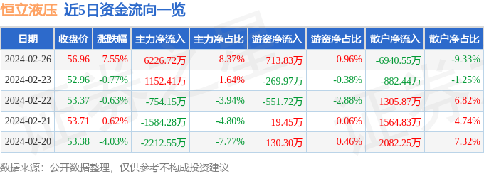 恒立液压（601100）2月26日主力资金净买入622672万元(图1)