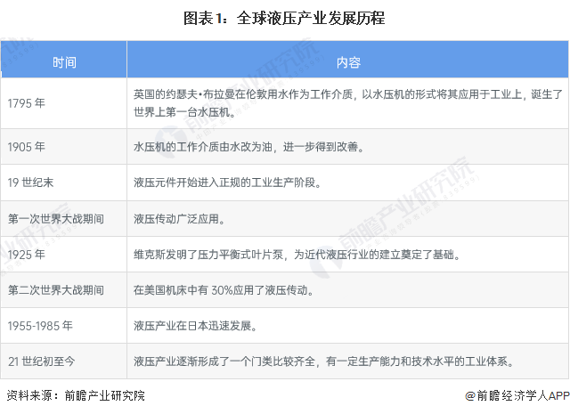 2023年全球液压行业市场现状、竞争格局及发展前景趋势分析预计2028年液压市场规模有望突破800亿美元(图1)