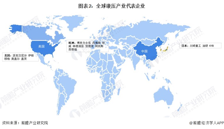 2023年全球液压行业市场现状、竞争格局及发展前景趋势分析预计2028年液压市场规模有望突破800亿美元(图2)