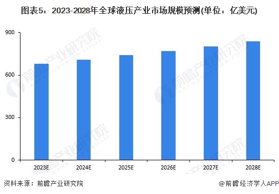 2023年全球液压行业市场现状、竞争格局及发展前景趋势分析预计2028年液压市场规模有望突破800亿美元(图5)