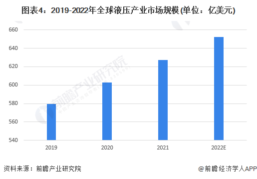 2023年全球液压行业市场现状、竞争格局及发展前景趋势分析预计2028年液压市场规模有望突破800亿美元(图4)