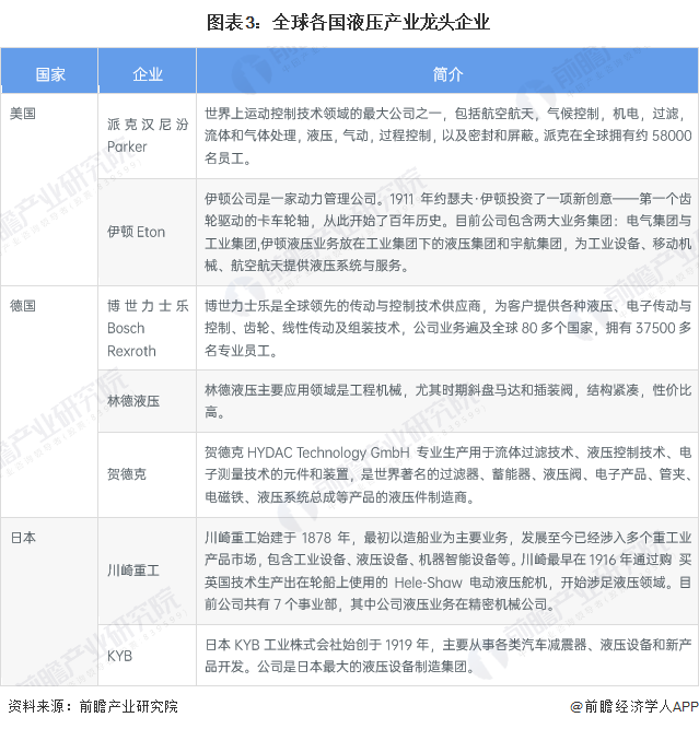 2023年全球液压行业市场现状、竞争格局及发展前景趋势分析预计2028年液压市场规模有望突破800亿美元(图3)