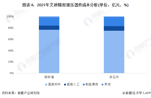 干货！2022年中国液压行业龙头企业分析——艾迪精密：液压破碎锤为主要业务(图4)