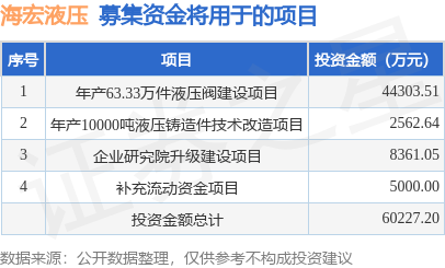 IPO动态：海宏液压拟在深交所创业板上市募资6亿元(图1)