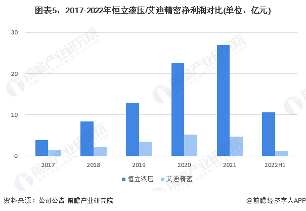 干货！2022年中国液压行业龙头企业对比：恒立液压VS艾迪精密谁更胜一筹？(图5)