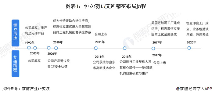 干货！2022年中国液压行业龙头企业对比：恒立液压VS艾迪精密谁更胜一筹？(图1)