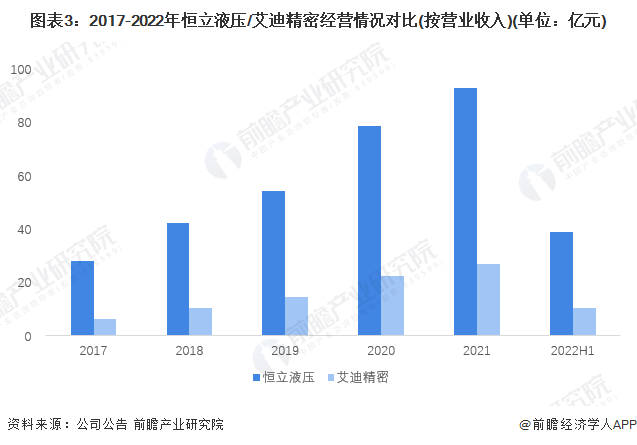 干货！2022年中国液压行业龙头企业对比：恒立液压VS艾迪精密谁更胜一筹？(图3)