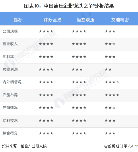 干货！2022年中国液压行业龙头企业对比：恒立液压VS艾迪精密谁更胜一筹？(图10)