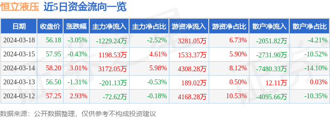 恒立液压（601100）3月18日主力资金净卖出122924万元(图1)