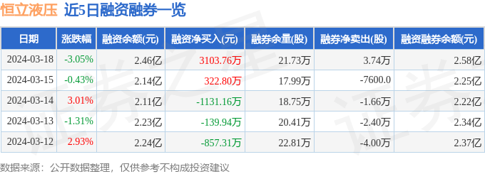 恒立液压（601100）3月18日主力资金净卖出122924万元(图2)