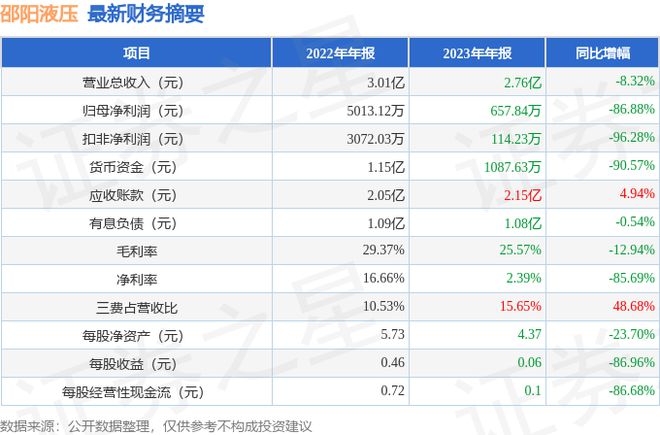 邵阳液压（301079）2023年年报简析：净利润减8688%三费占比上升明显(图1)