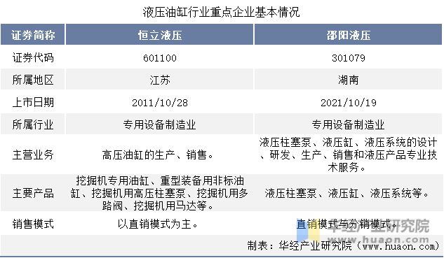 中国液压油缸行业重点企业洞析：恒立液压VS邵阳「图」(图1)