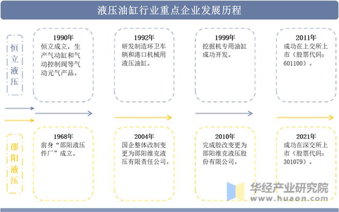 中国液压油缸行业重点企业洞析：恒立液压VS邵阳「图」(图2)