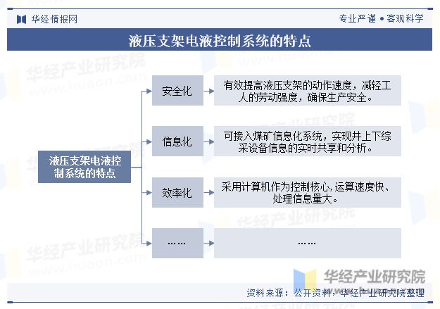 2023年中国液压支架电液控制系统行业市场规模、销量、竞争格局、重点企业及趋势分析「图」(图1)