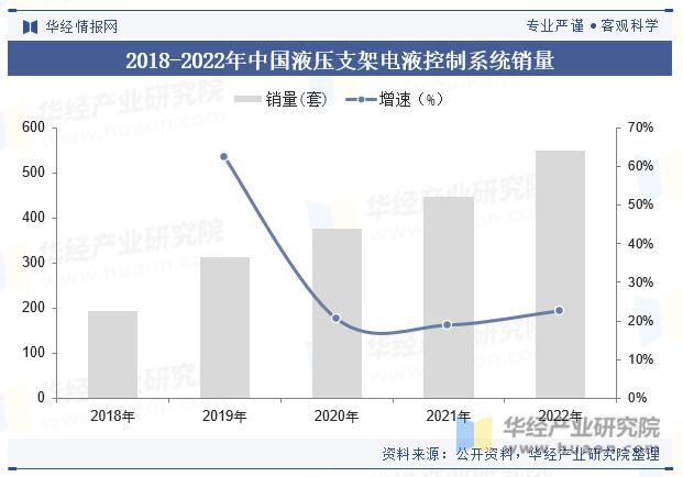 2023年中国液压支架电液控制系统行业市场规模、销量、竞争格局、重点企业及趋势分析「图」(图3)