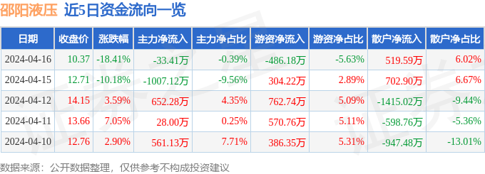 邵阳液压（301079）4月16日主力资金净卖出3341万元(图1)