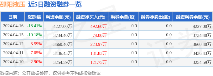 邵阳液压（301079）4月16日主力资金净卖出3341万元(图2)