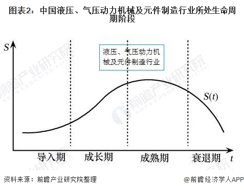 解析中国液压、气压动力机械及元件制造行业发展历程与行业分析(图2)