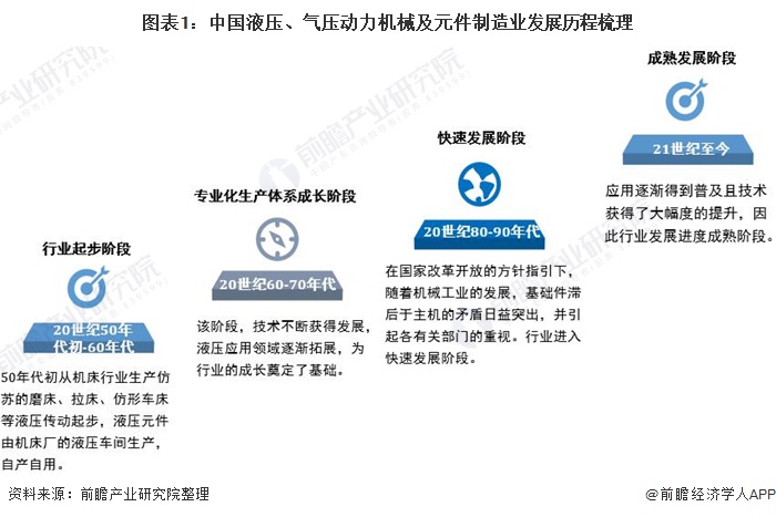 解析中国液压、气压动力机械及元件制造行业发展历程与行业分析(图1)