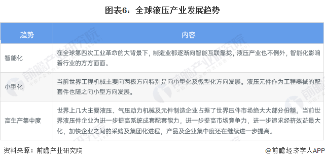 2023年全球液压行业市场现状及发展趋势概况全球液压行业市场规模超过650亿美元【组图】(图6)