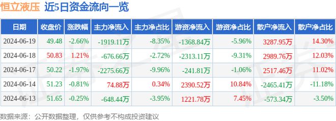 恒立液压（601100）6月19日主力资金净卖出1911万元(图1)