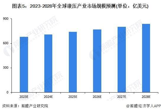 【行业前瞻】2023-2028年全球及中国液压行业发展分析(图1)