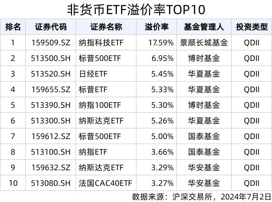 ETF英雄汇(2024年7月2日)：银行ETF优选(517900SH)领涨、纳指科技(159509SZ)溢价明显(图3)