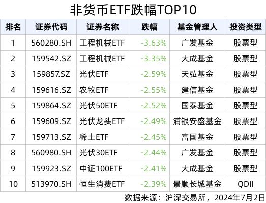 ETF英雄汇(2024年7月2日)：银行ETF优选(517900SH)领涨、纳指科技(159509SZ)溢价明显(图2)