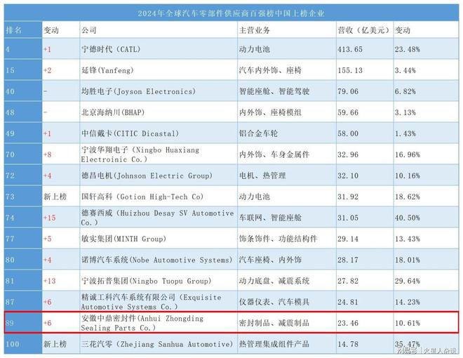 安徽制造业“隐形冠军”：年入282亿元非轮胎橡胶制品全国第一(图2)