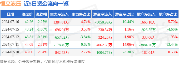 恒立液压（601100）7月16日主力资金净买入138481万元(图1)