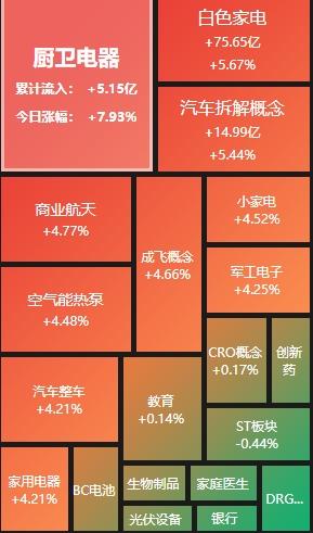 A股收评：沪指小幅反弹涨014%设备更新、商业航天概念股大涨(图2)