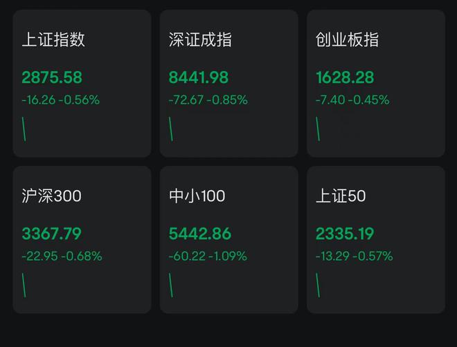 A股三大指数集体低开！轨交设备、白酒走低贵州茅台跌近2%国中水务7连板大众公用4连板万润科技跌9%(图1)