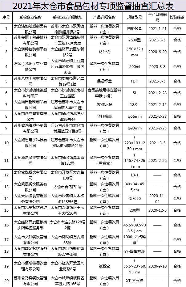 江苏太仓抽检：这些食品包装合格吗？你平时就在用！(图4)