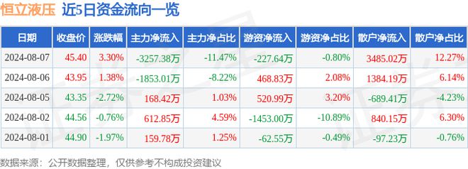 恒立液压（601100）8月7日主力资金净卖出325738万元(图1)