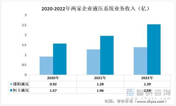 2023年液压系统行业市场概况分析：邵阳液压VS恒立(图5)