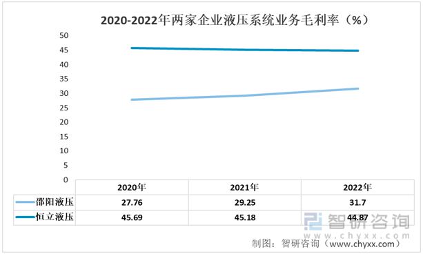 2023年液压系统行业市场概况分析：邵阳液压VS恒立(图7)