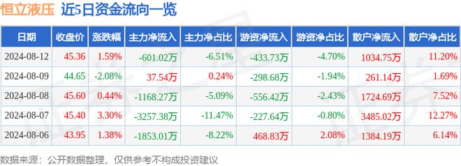 恒立液压（601100）8月12日主力资金净卖出60102万元(图1)