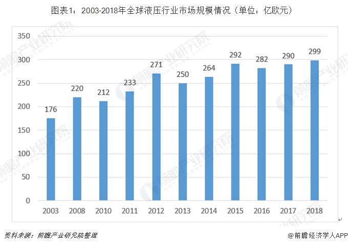 2019年中国液压行业市场规模和发展前景分析高端液压核心部件加速进口替代【组图】(图1)