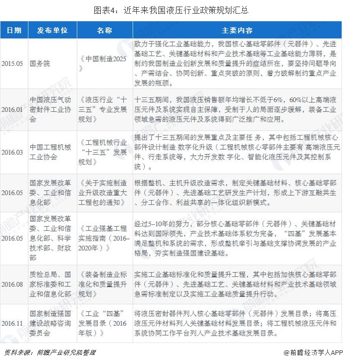 2019年中国液压行业市场规模和发展前景分析高端液压核心部件加速进口替代【组图】(图4)