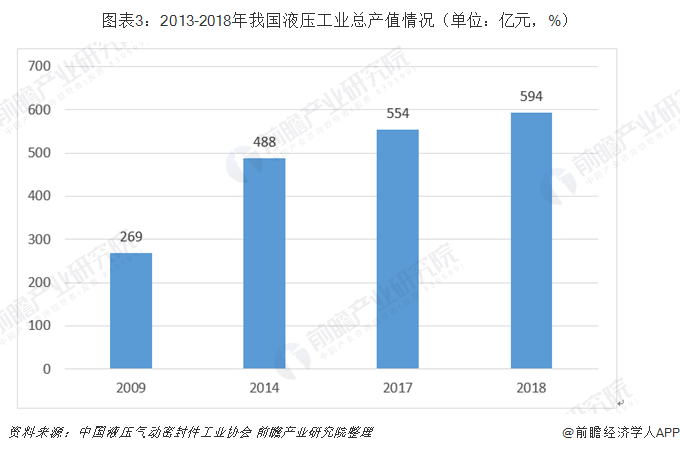 2019年中国液压行业市场规模和发展前景分析高端液压核心部件加速进口替代【组图】(图3)