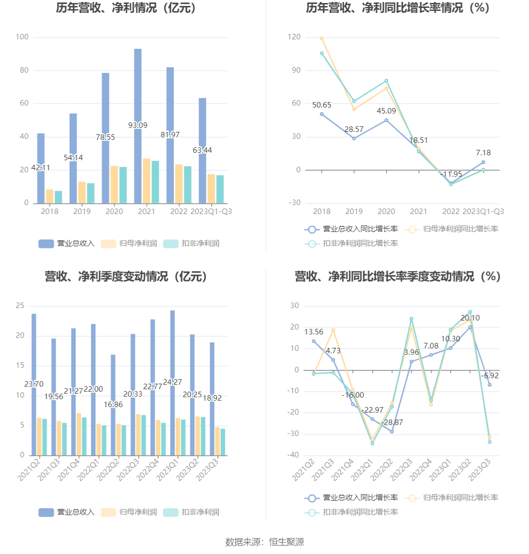 恒立液压：2023年前三季度净利润1754亿元同比增长025%(图4)