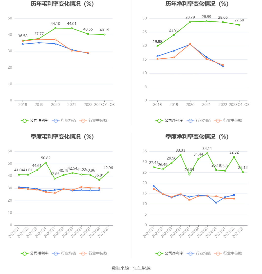 恒立液压：2023年前三季度净利润1754亿元同比增长025%(图5)