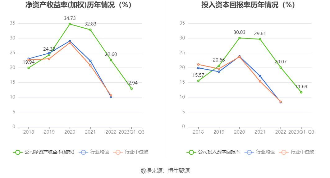 恒立液压：2023年前三季度净利润1754亿元同比增长025%(图6)