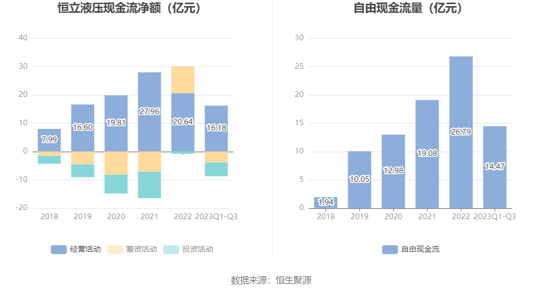 恒立液压：2023年前三季度净利润1754亿元同比增长025%(图7)