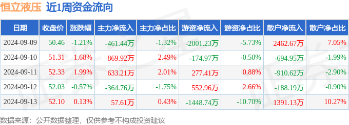 本周盘点（99-913）：恒立液压周涨200%主力资金合计净流入73454万元(图1)